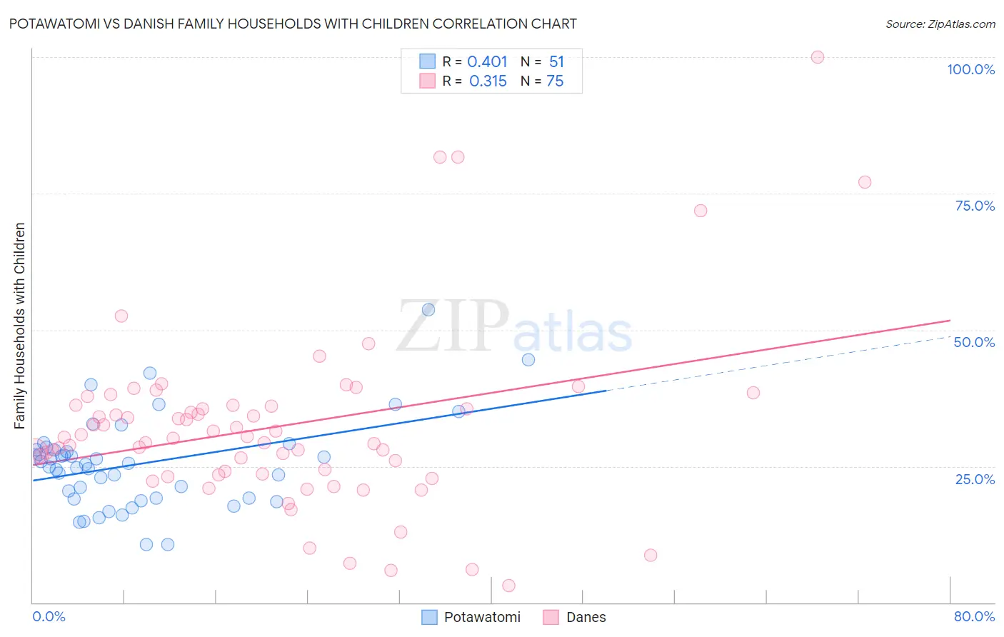 Potawatomi vs Danish Family Households with Children