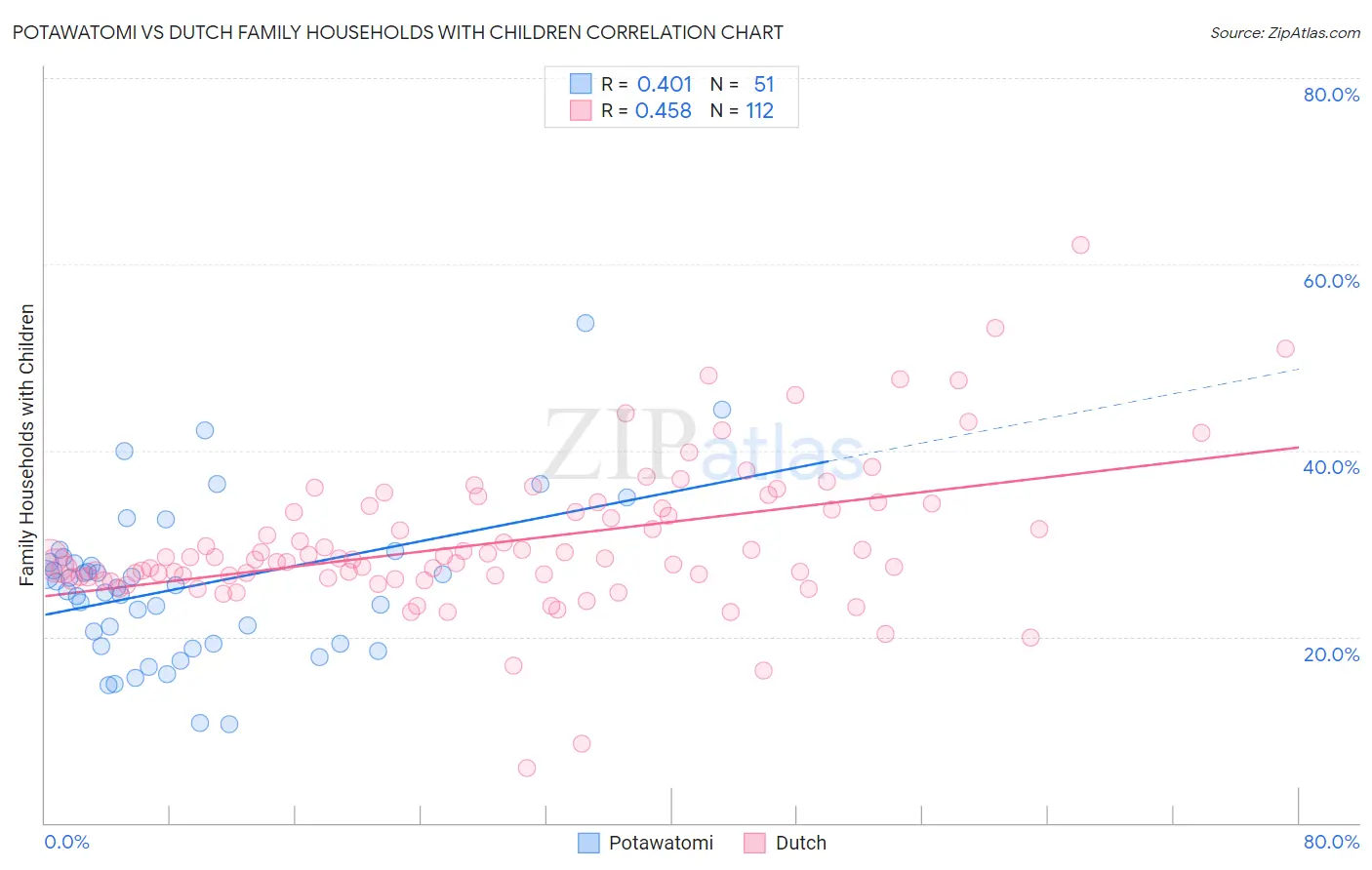 Potawatomi vs Dutch Family Households with Children