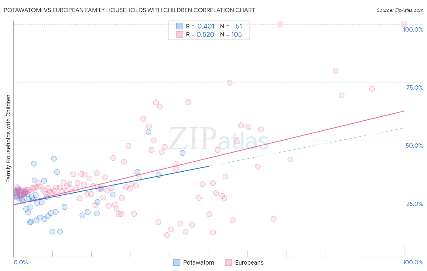 Potawatomi vs European Family Households with Children