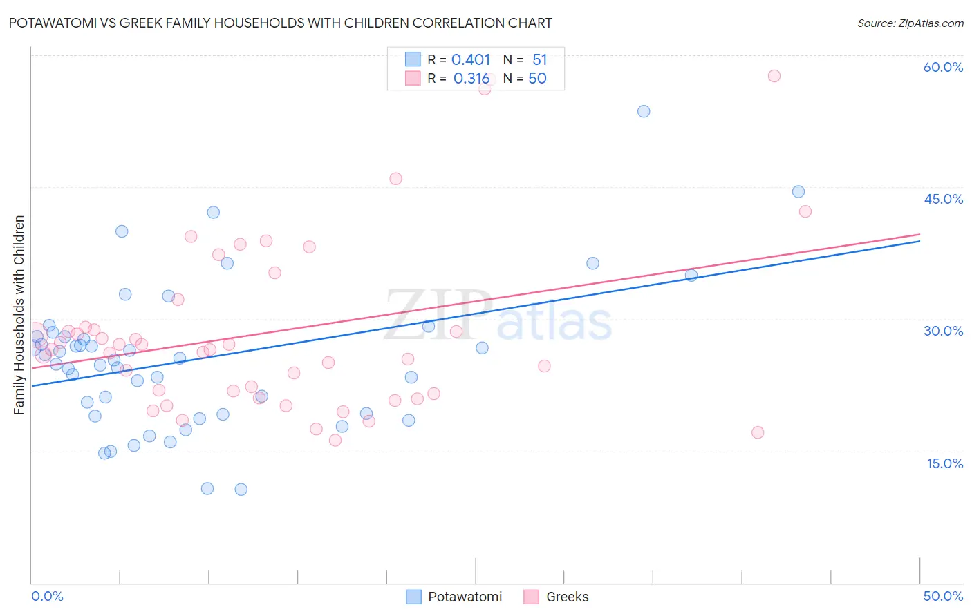 Potawatomi vs Greek Family Households with Children