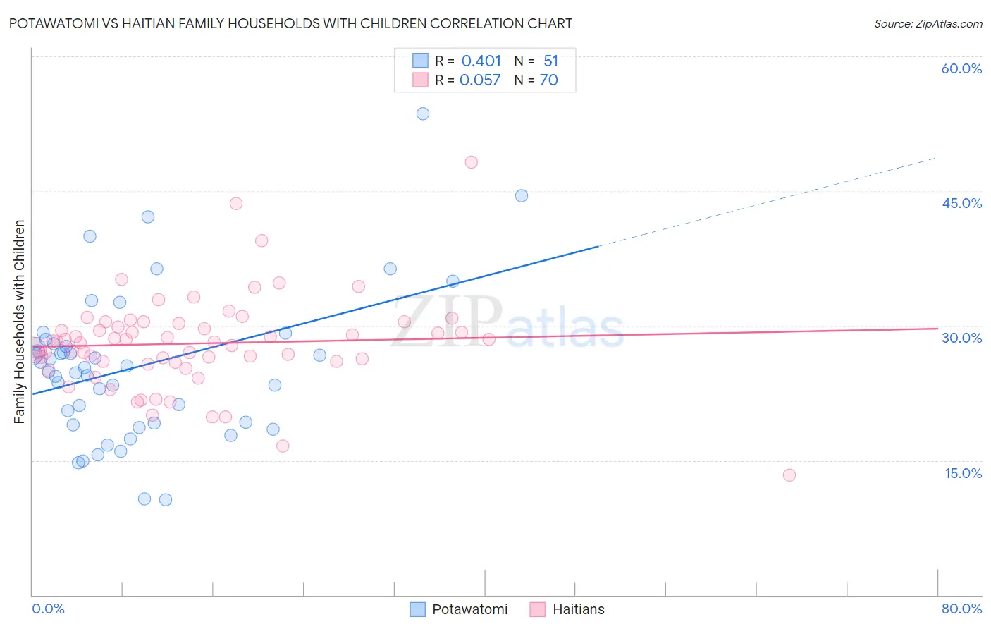 Potawatomi vs Haitian Family Households with Children