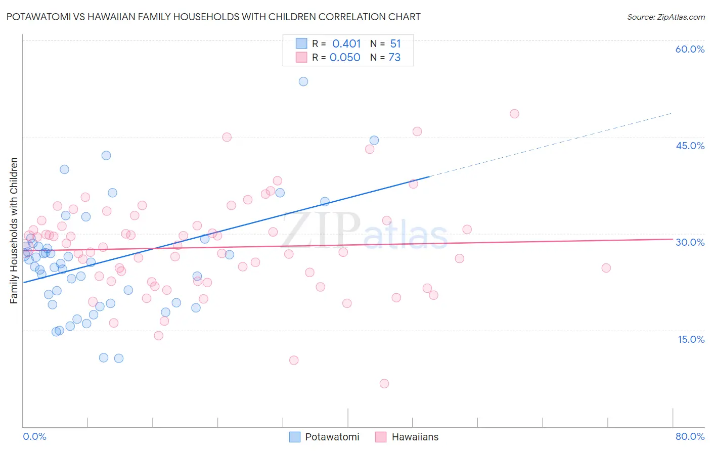 Potawatomi vs Hawaiian Family Households with Children