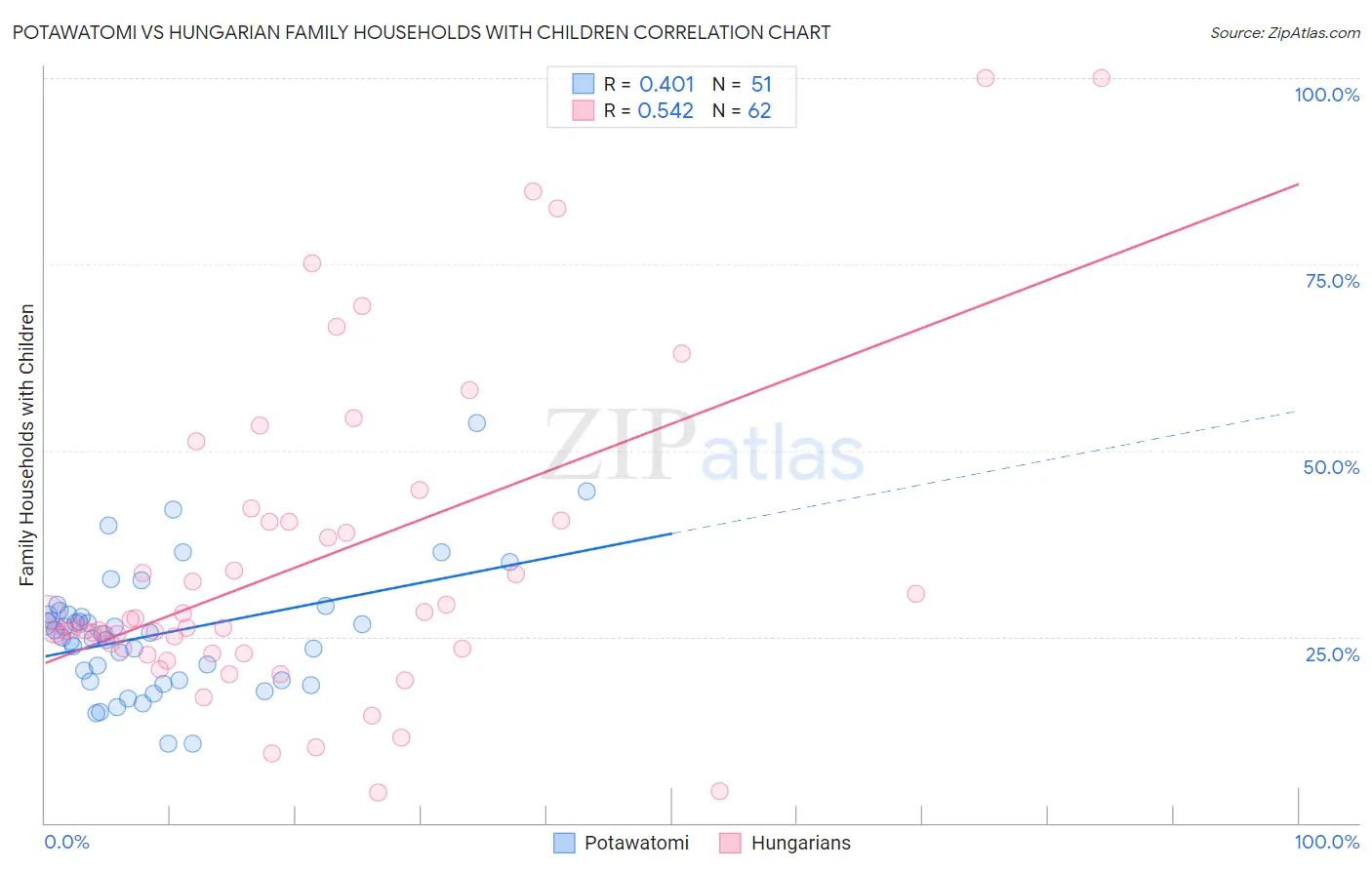Potawatomi vs Hungarian Family Households with Children