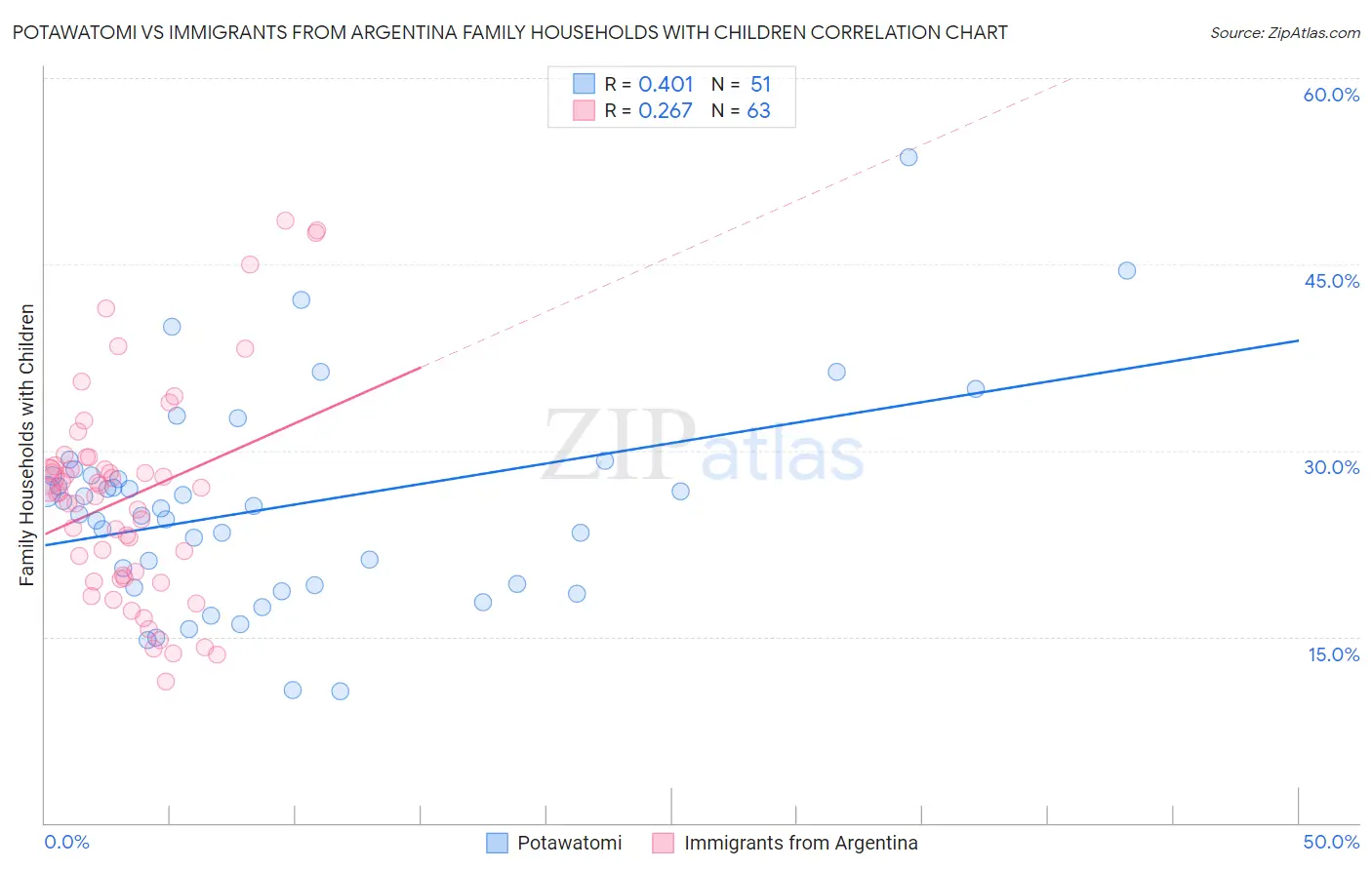 Potawatomi vs Immigrants from Argentina Family Households with Children