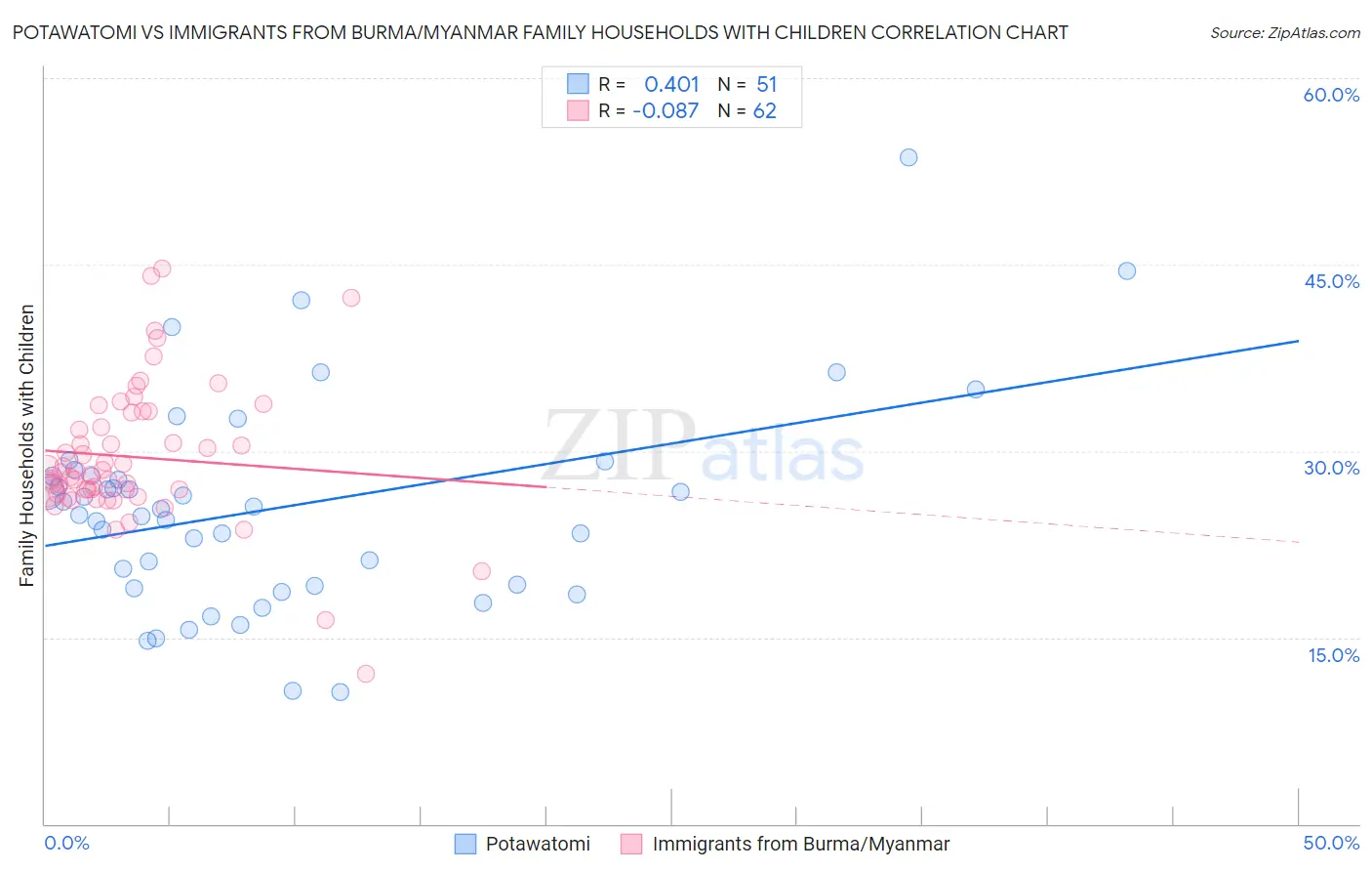 Potawatomi vs Immigrants from Burma/Myanmar Family Households with Children