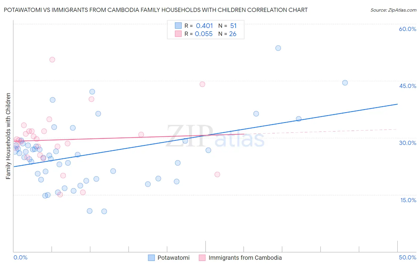Potawatomi vs Immigrants from Cambodia Family Households with Children