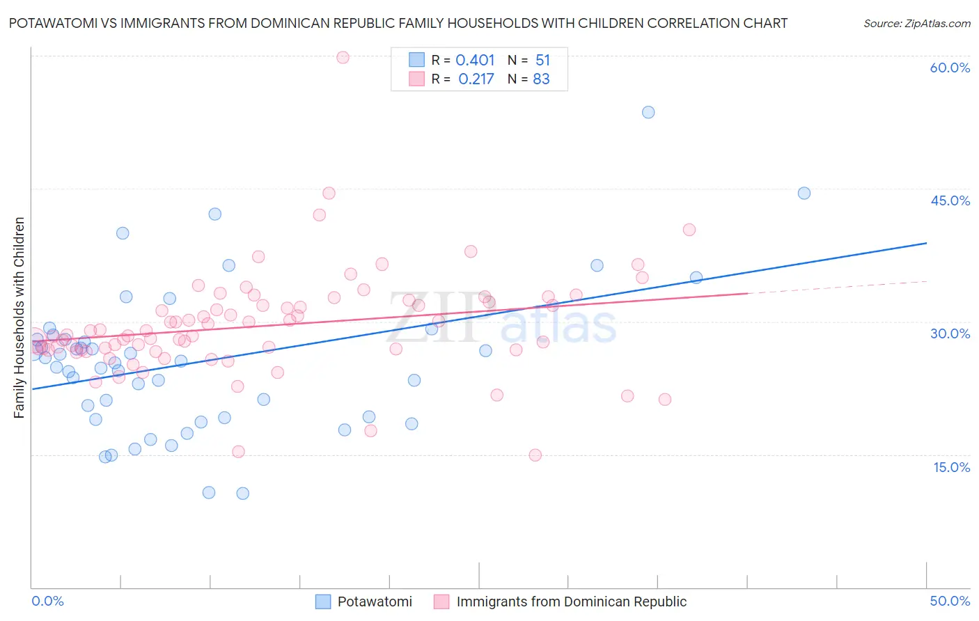 Potawatomi vs Immigrants from Dominican Republic Family Households with Children