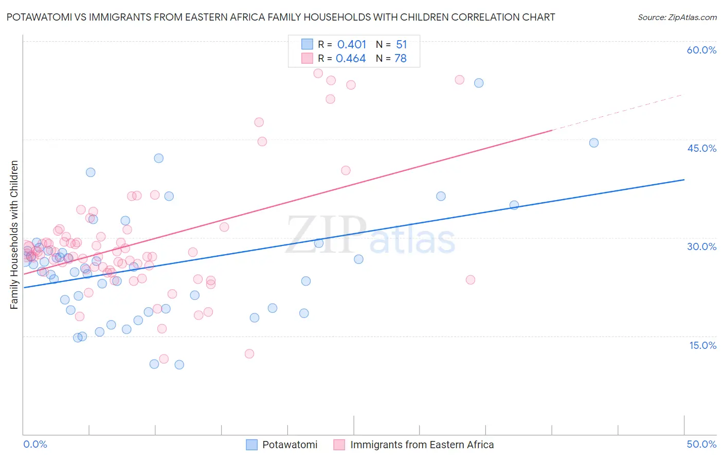 Potawatomi vs Immigrants from Eastern Africa Family Households with Children