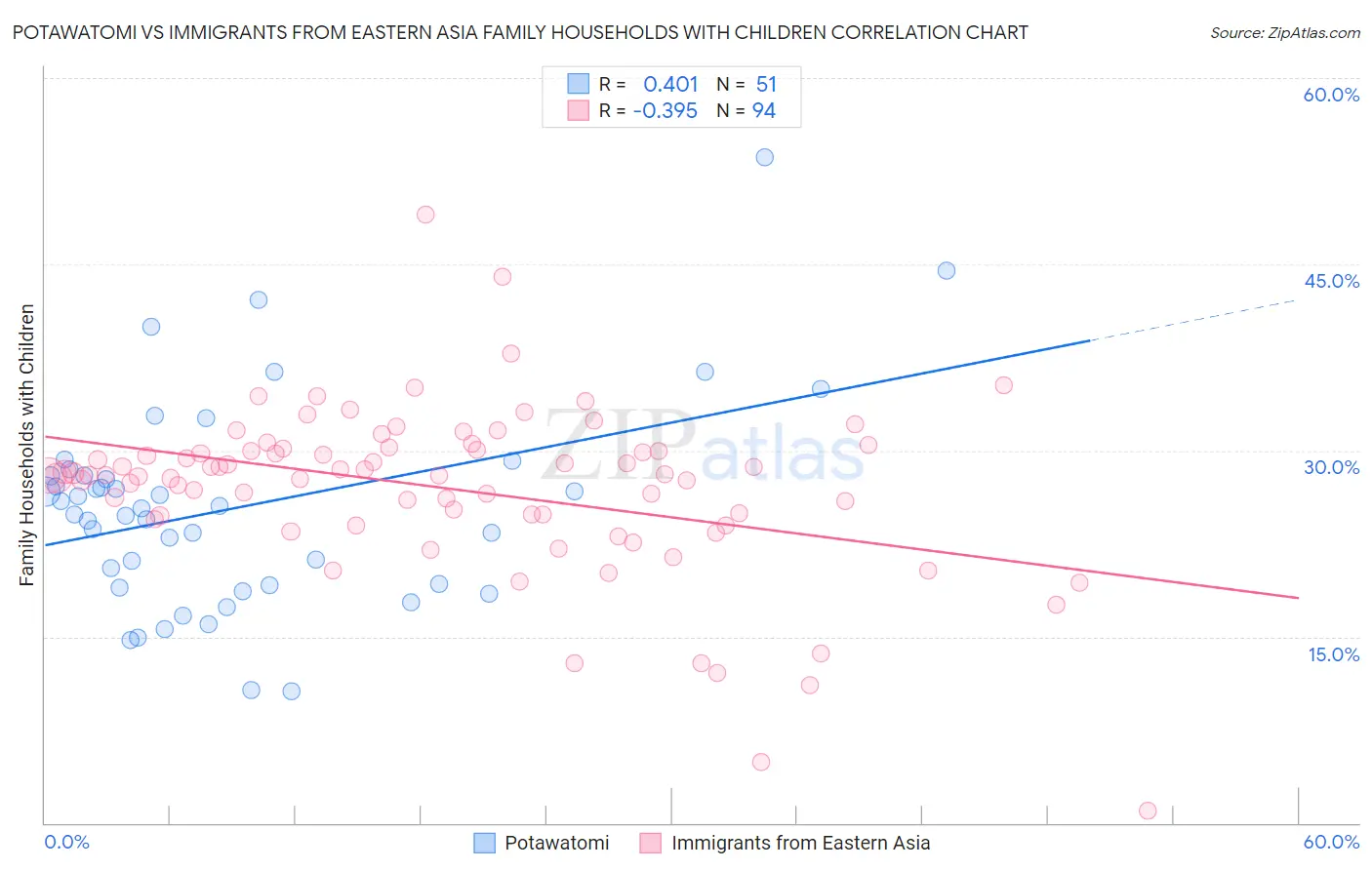 Potawatomi vs Immigrants from Eastern Asia Family Households with Children