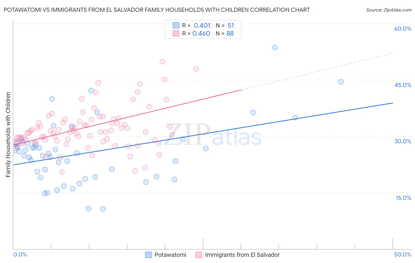 Potawatomi vs Immigrants from El Salvador Family Households with Children