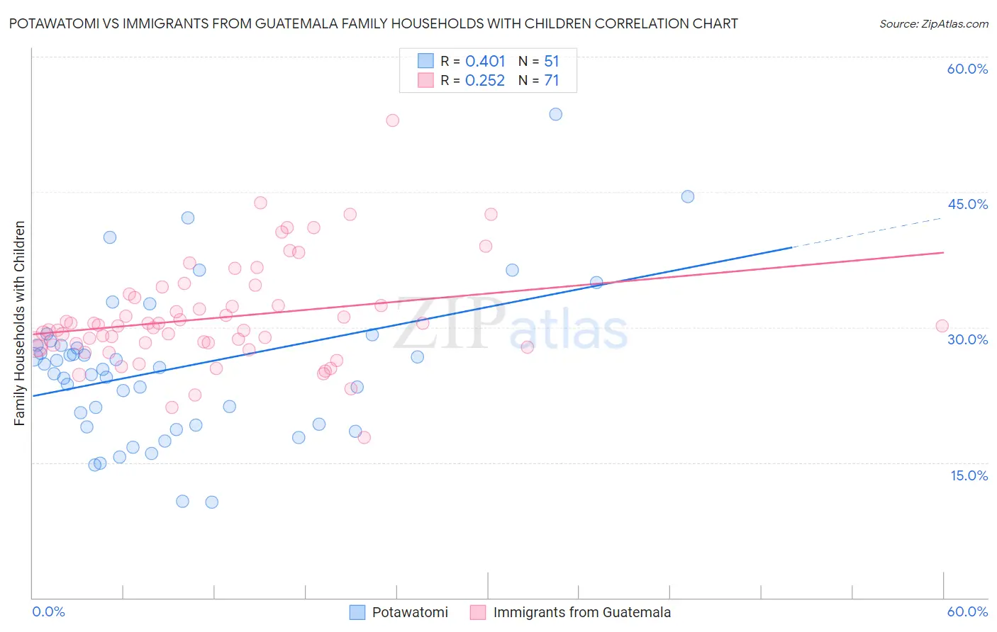 Potawatomi vs Immigrants from Guatemala Family Households with Children