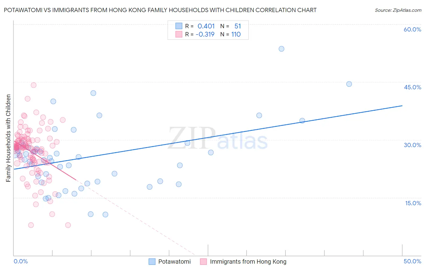 Potawatomi vs Immigrants from Hong Kong Family Households with Children