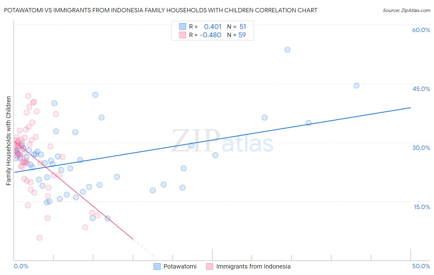 Potawatomi vs Immigrants from Indonesia Family Households with Children
