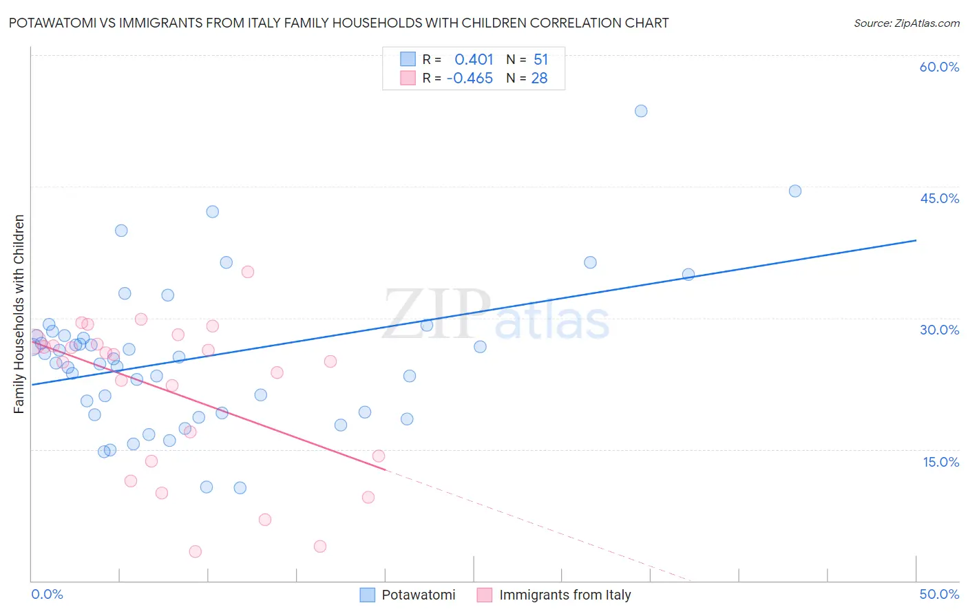 Potawatomi vs Immigrants from Italy Family Households with Children