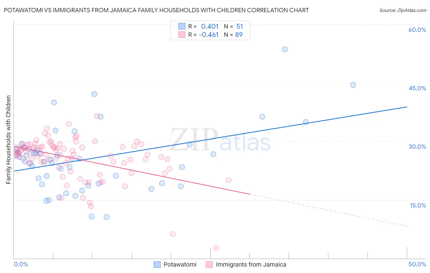 Potawatomi vs Immigrants from Jamaica Family Households with Children