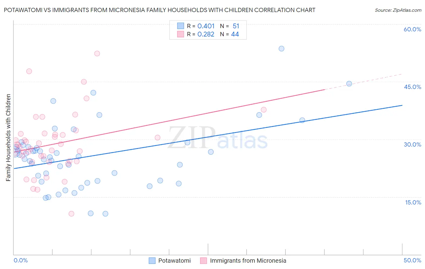 Potawatomi vs Immigrants from Micronesia Family Households with Children