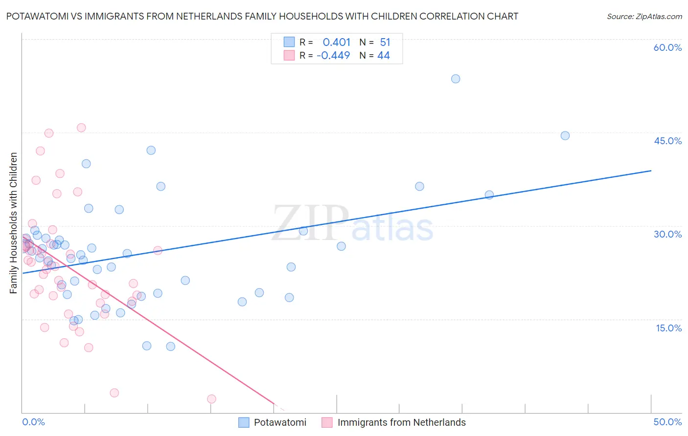 Potawatomi vs Immigrants from Netherlands Family Households with Children