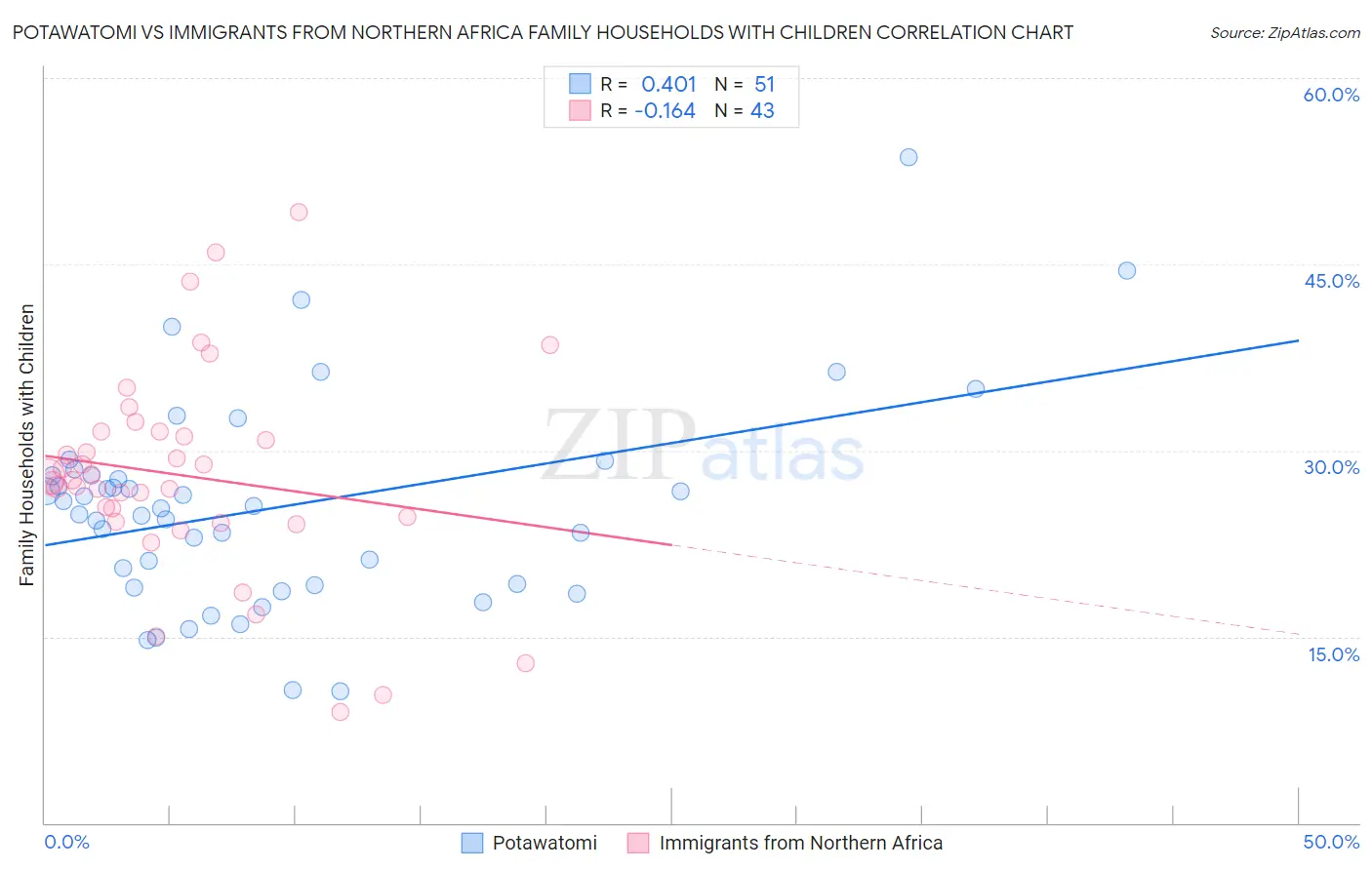 Potawatomi vs Immigrants from Northern Africa Family Households with Children
