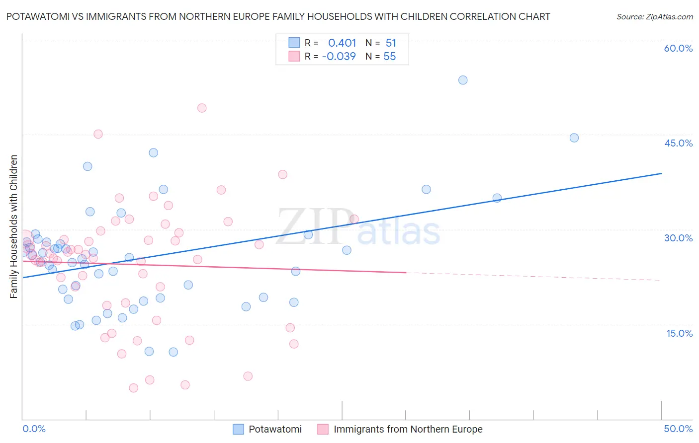 Potawatomi vs Immigrants from Northern Europe Family Households with Children