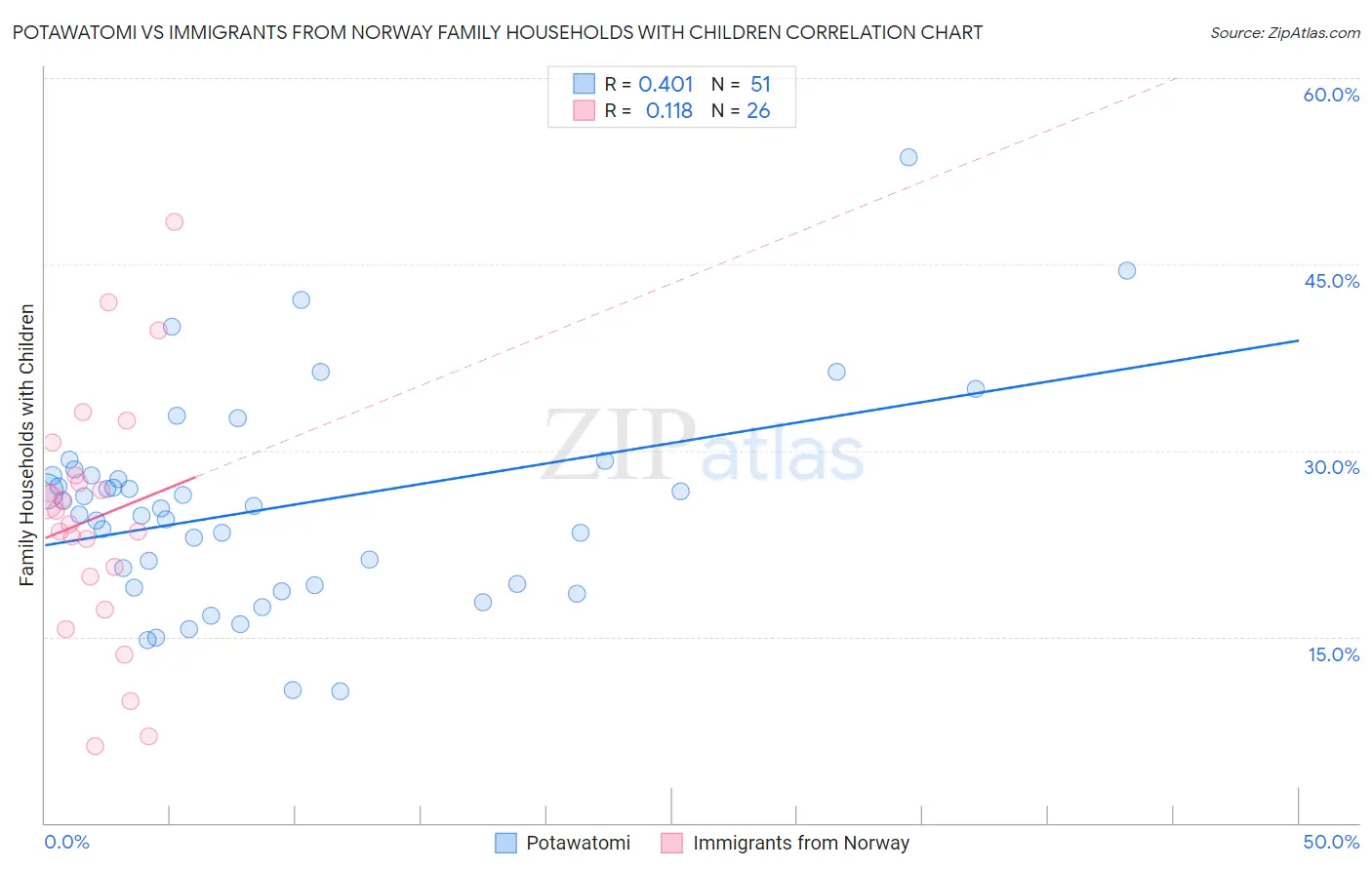 Potawatomi vs Immigrants from Norway Family Households with Children