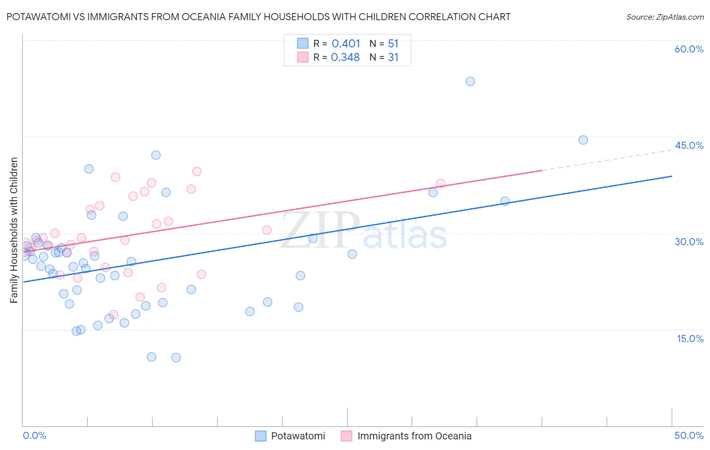 Potawatomi vs Immigrants from Oceania Family Households with Children