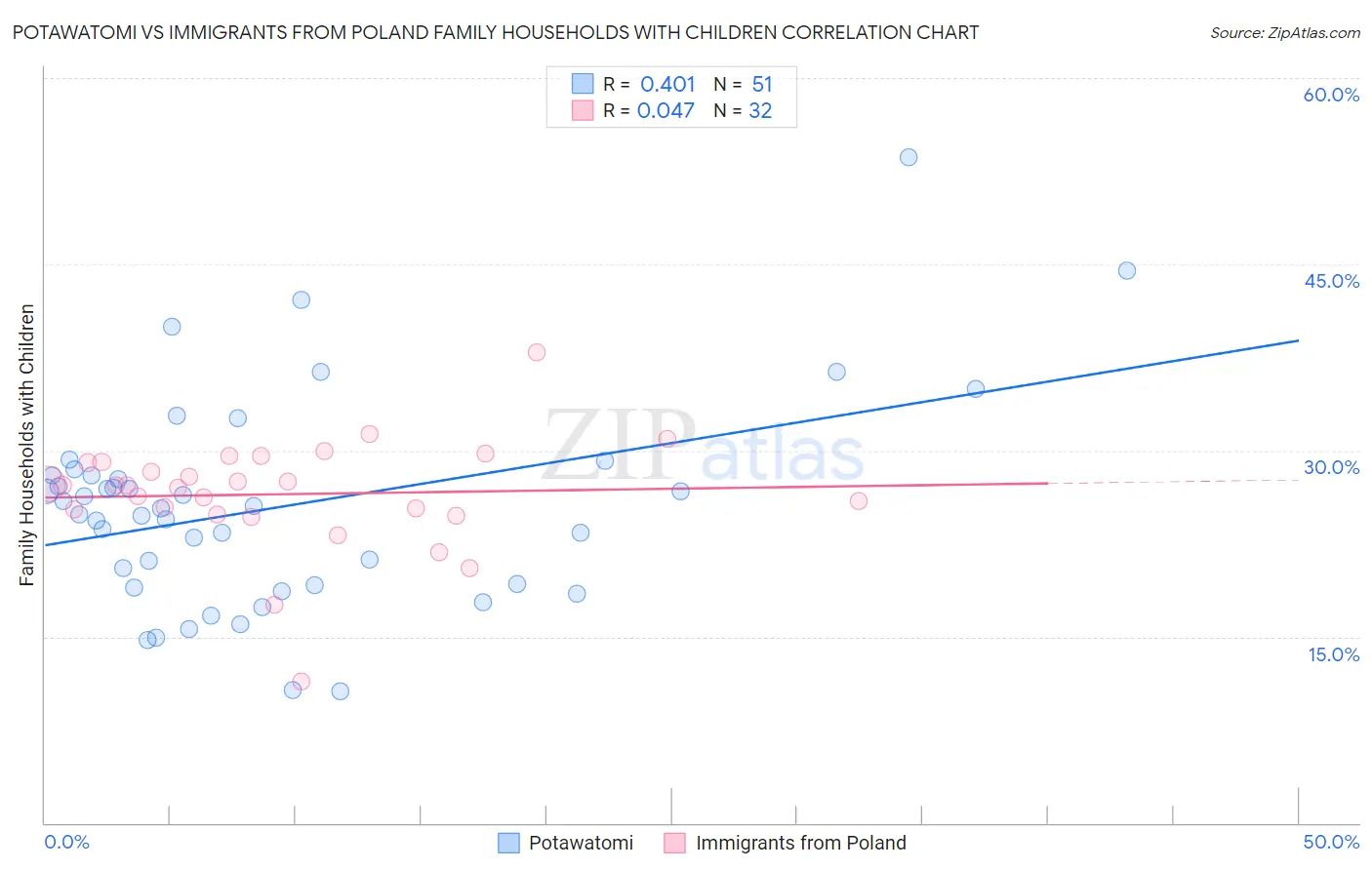 Potawatomi vs Immigrants from Poland Family Households with Children