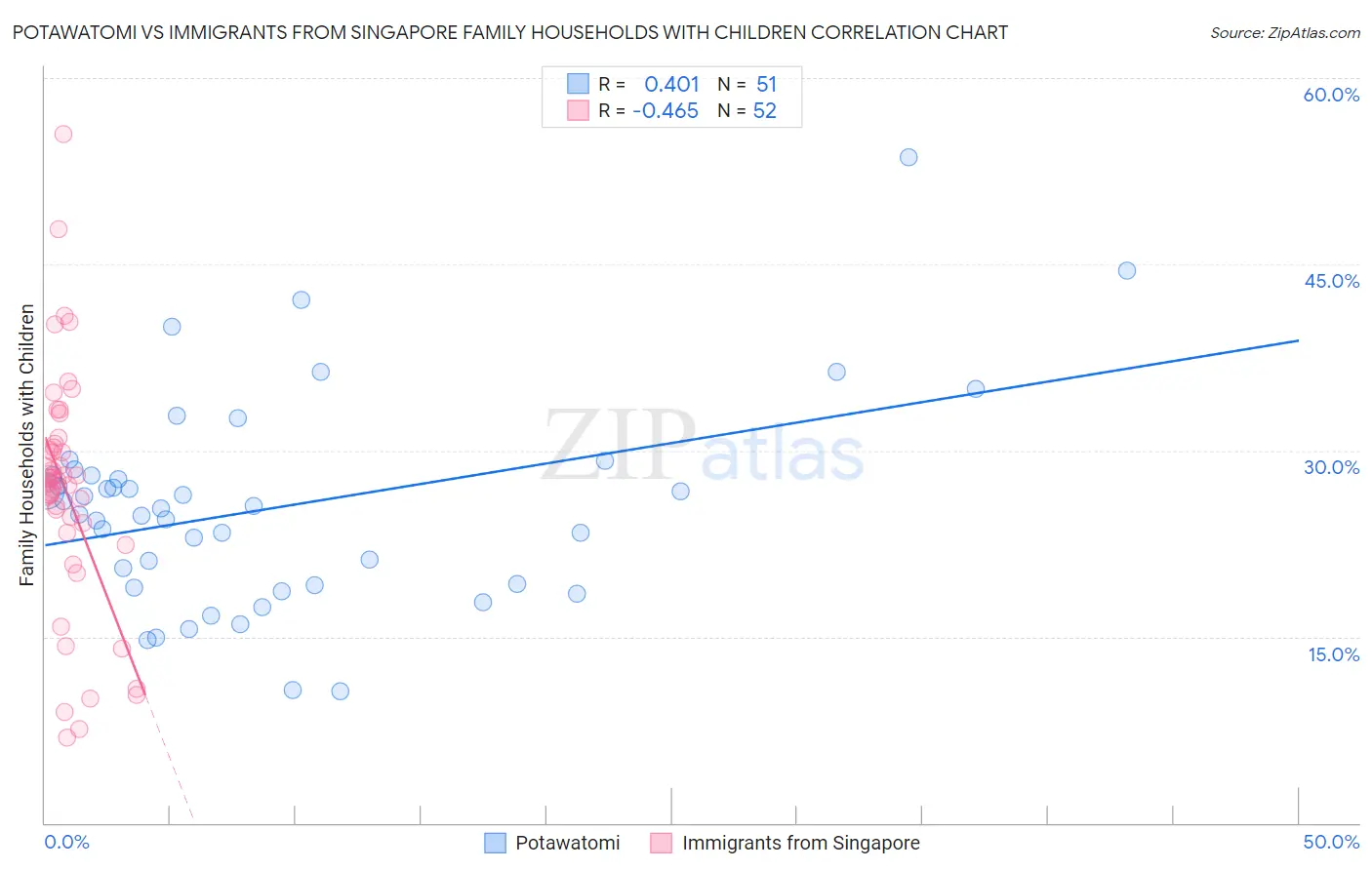 Potawatomi vs Immigrants from Singapore Family Households with Children
