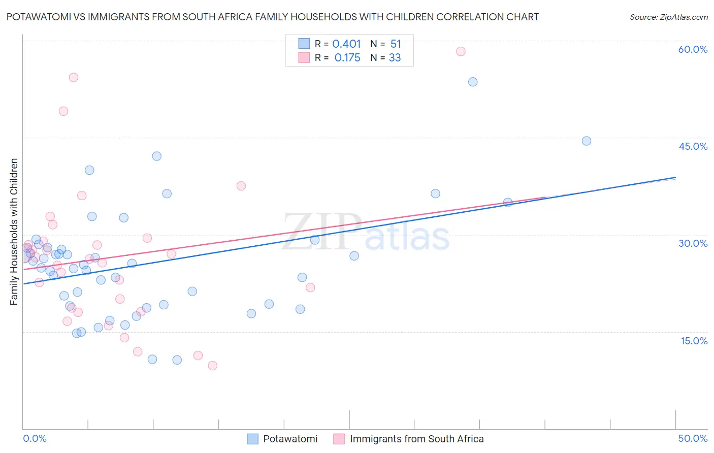 Potawatomi vs Immigrants from South Africa Family Households with Children