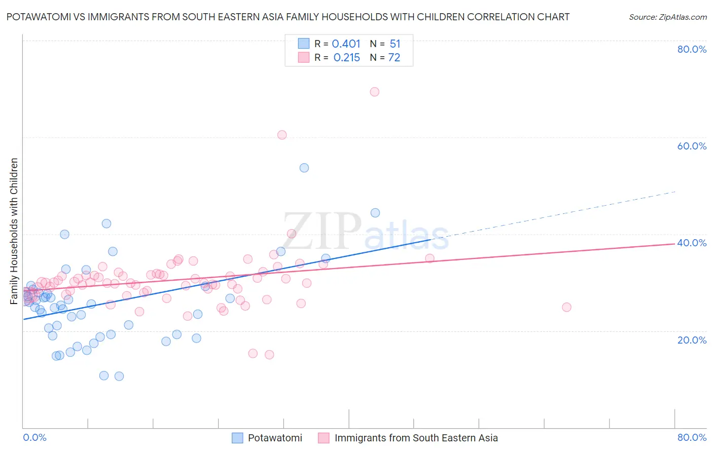 Potawatomi vs Immigrants from South Eastern Asia Family Households with Children