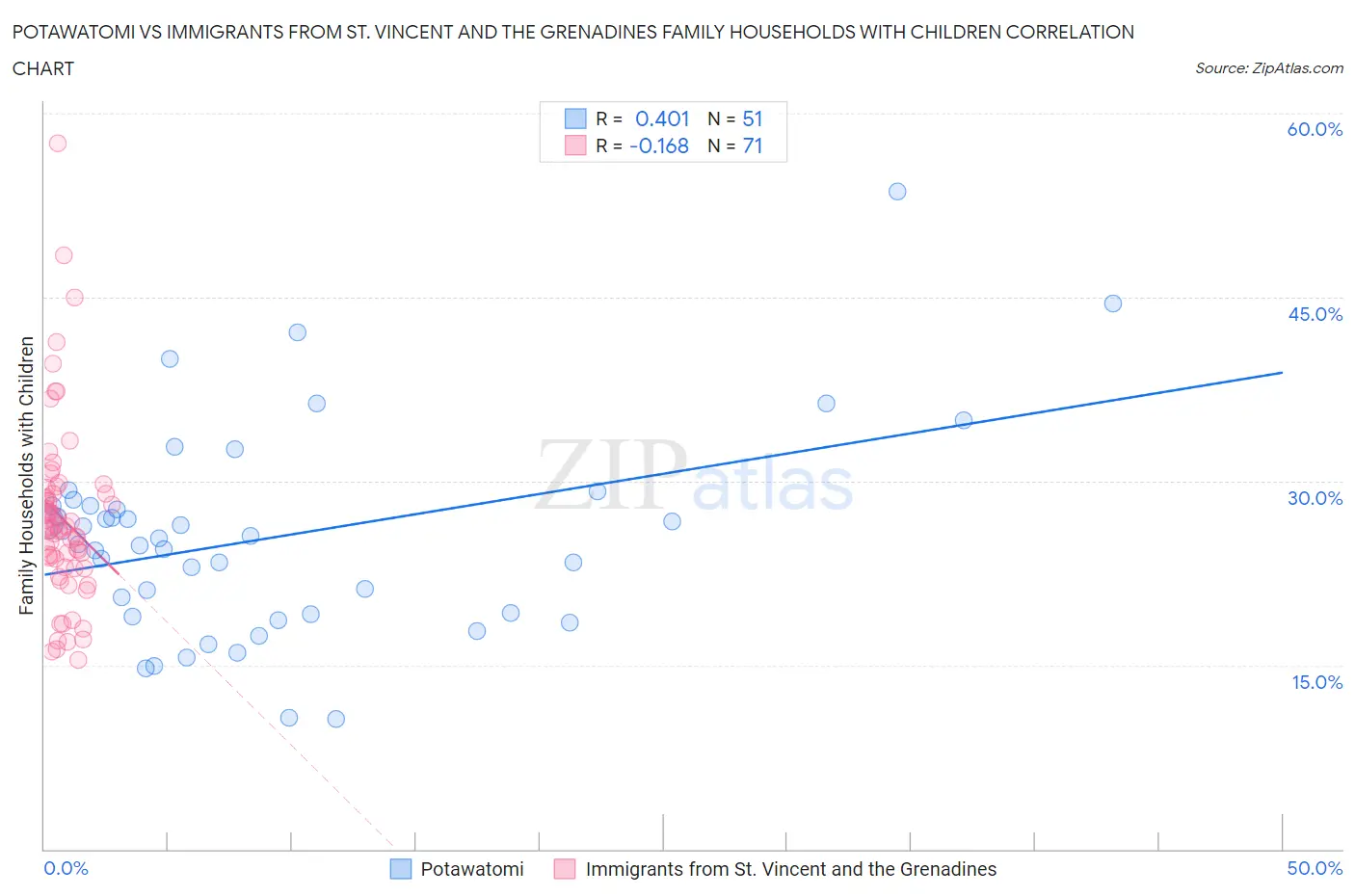 Potawatomi vs Immigrants from St. Vincent and the Grenadines Family Households with Children