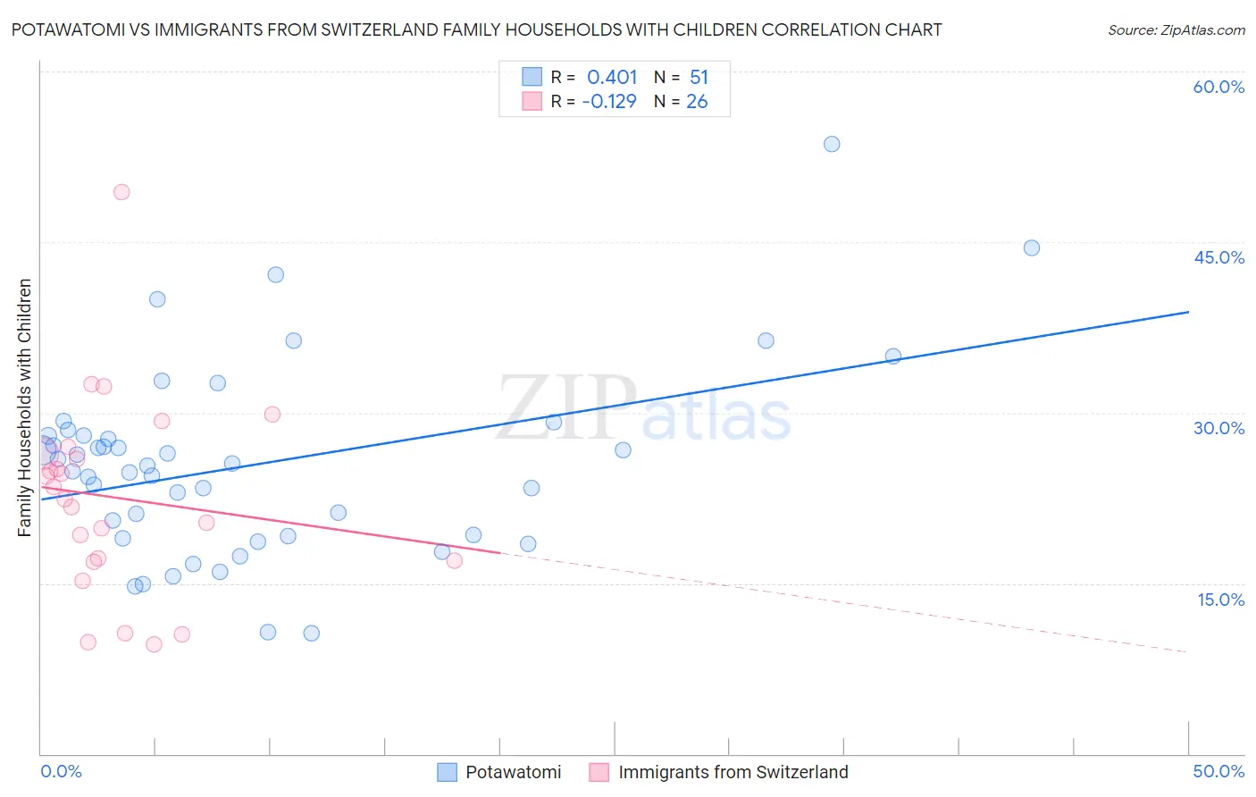 Potawatomi vs Immigrants from Switzerland Family Households with Children