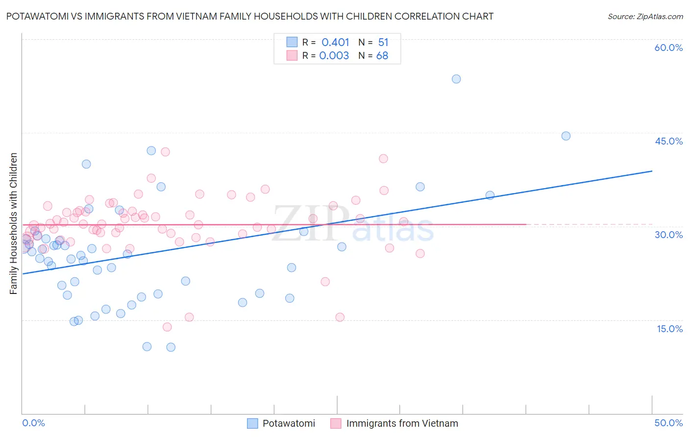 Potawatomi vs Immigrants from Vietnam Family Households with Children