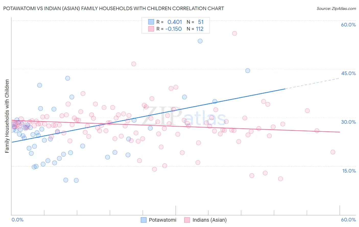 Potawatomi vs Indian (Asian) Family Households with Children