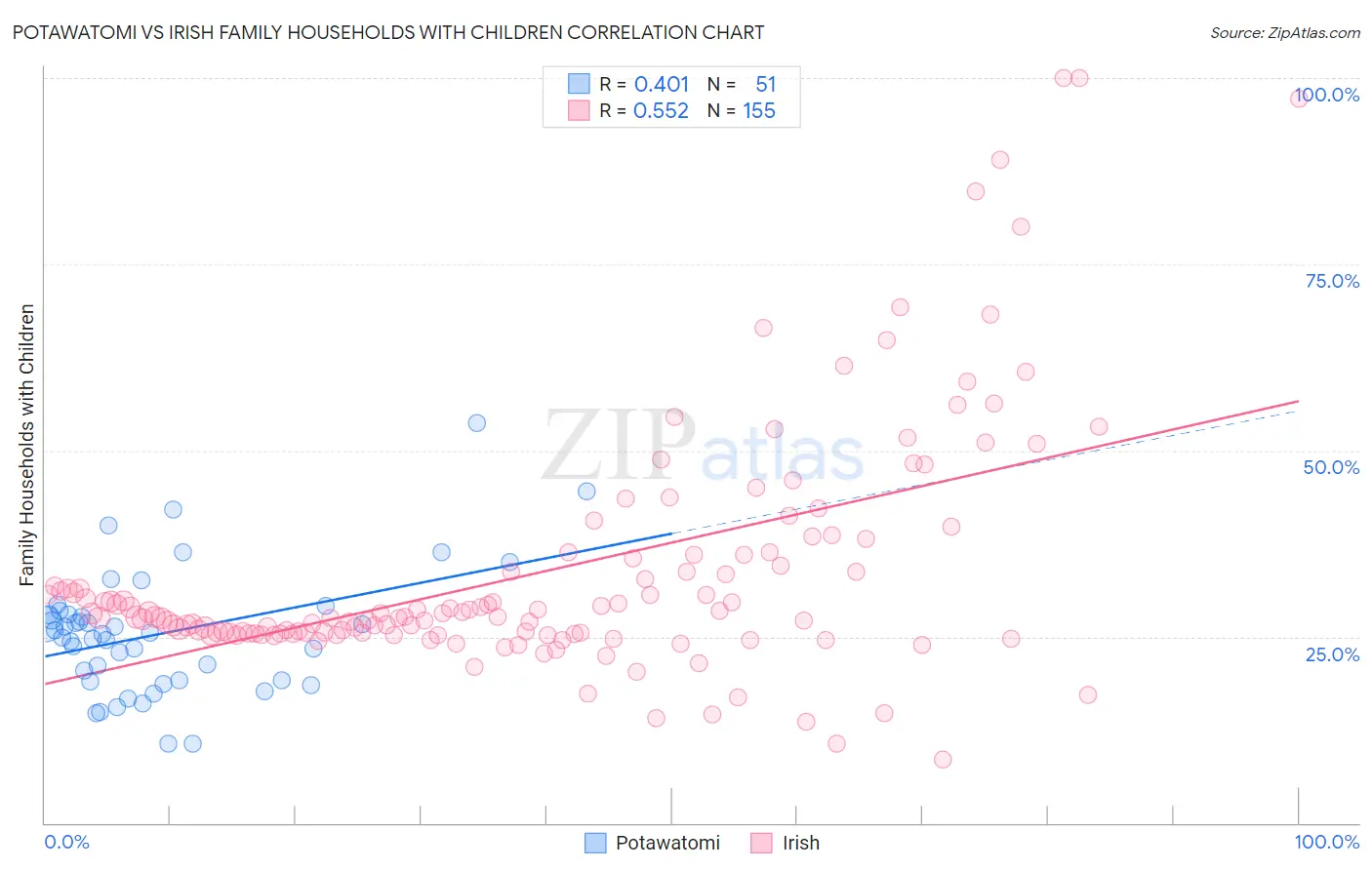 Potawatomi vs Irish Family Households with Children