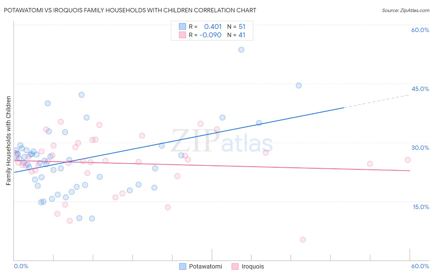 Potawatomi vs Iroquois Family Households with Children