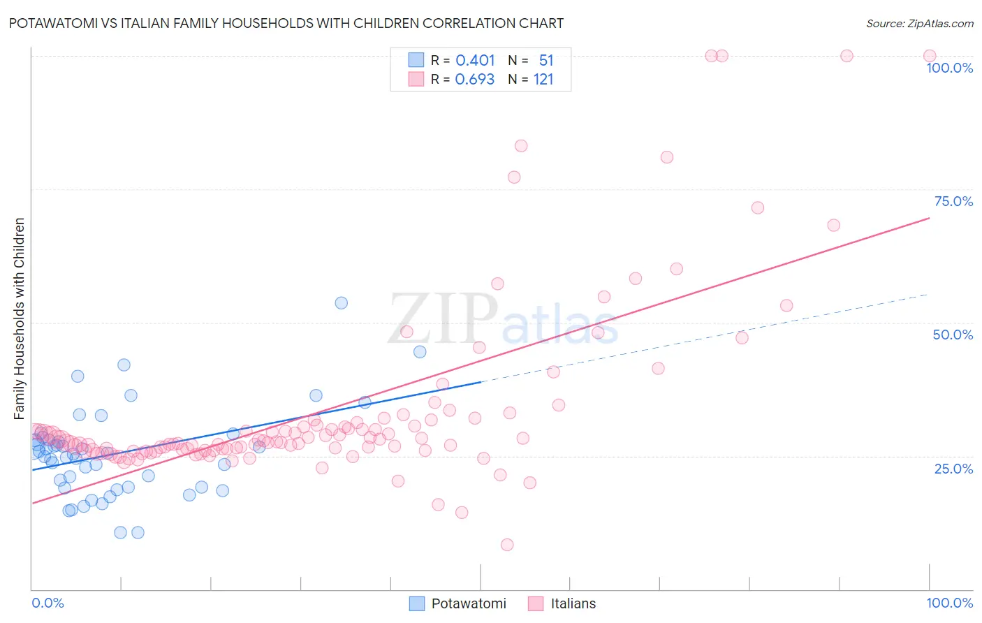 Potawatomi vs Italian Family Households with Children