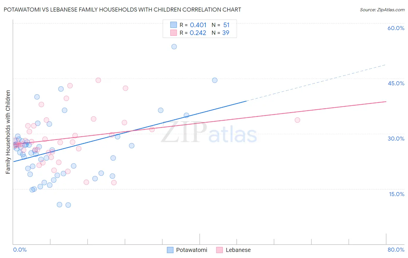 Potawatomi vs Lebanese Family Households with Children
