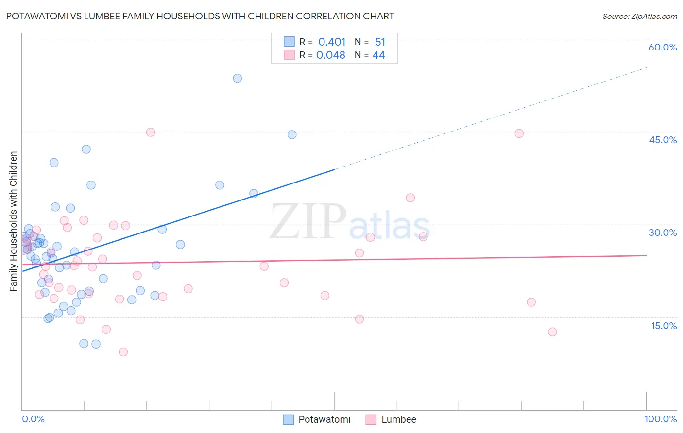 Potawatomi vs Lumbee Family Households with Children
