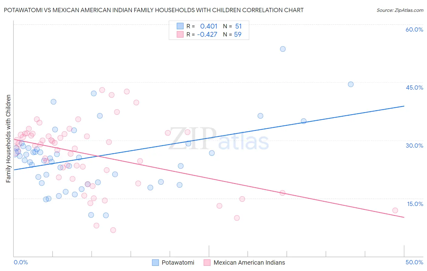 Potawatomi vs Mexican American Indian Family Households with Children