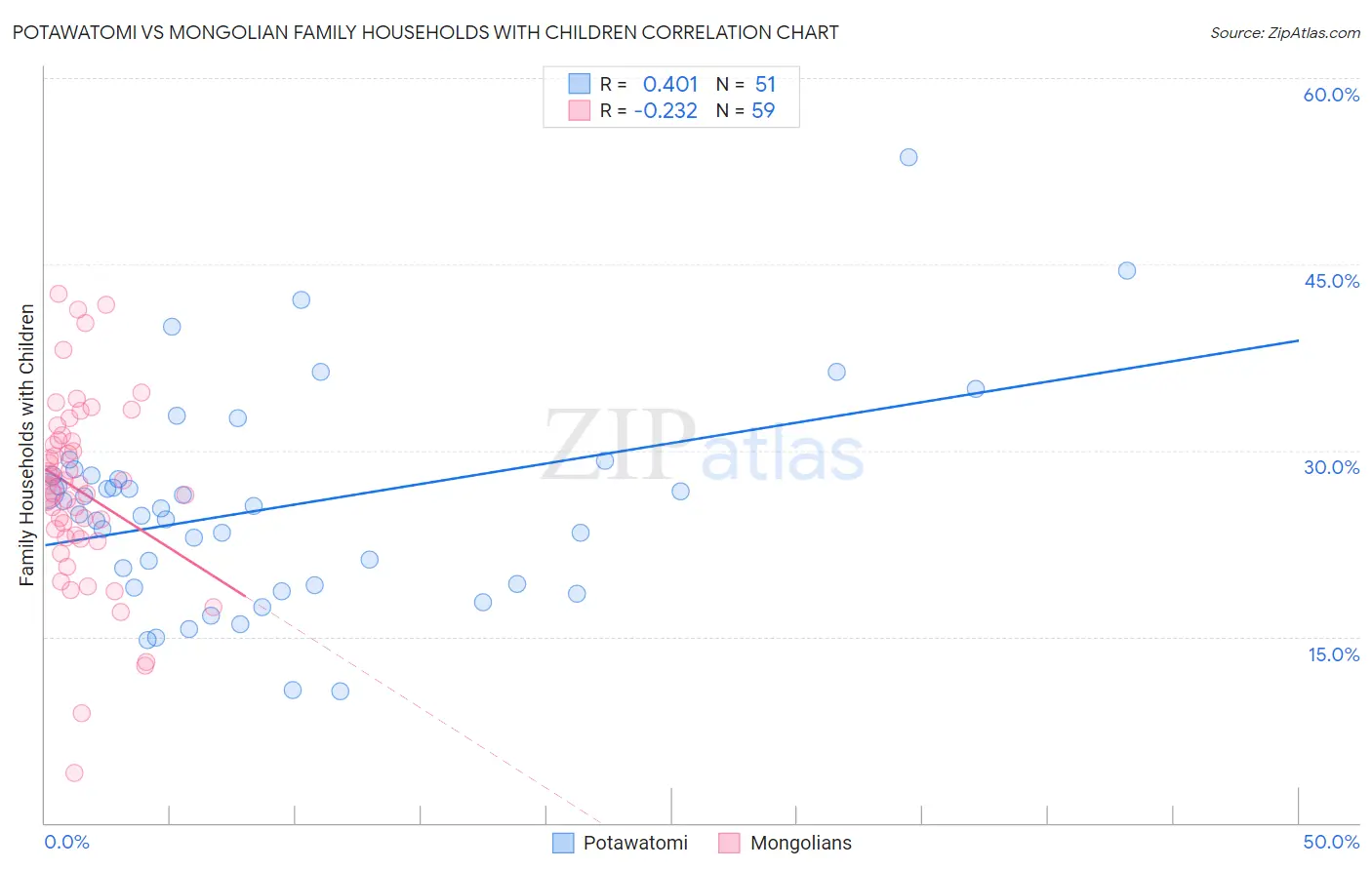 Potawatomi vs Mongolian Family Households with Children