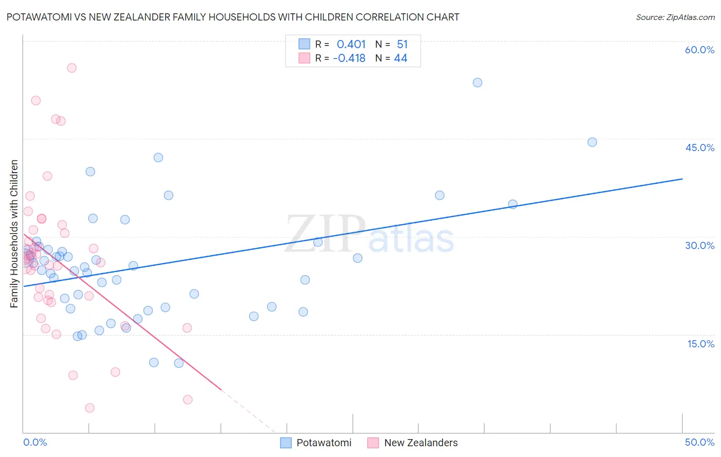 Potawatomi vs New Zealander Family Households with Children