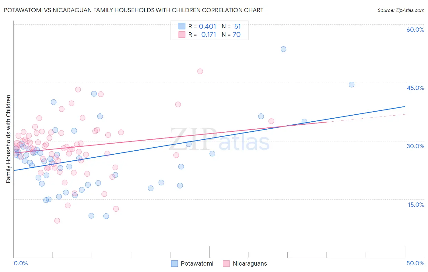 Potawatomi vs Nicaraguan Family Households with Children