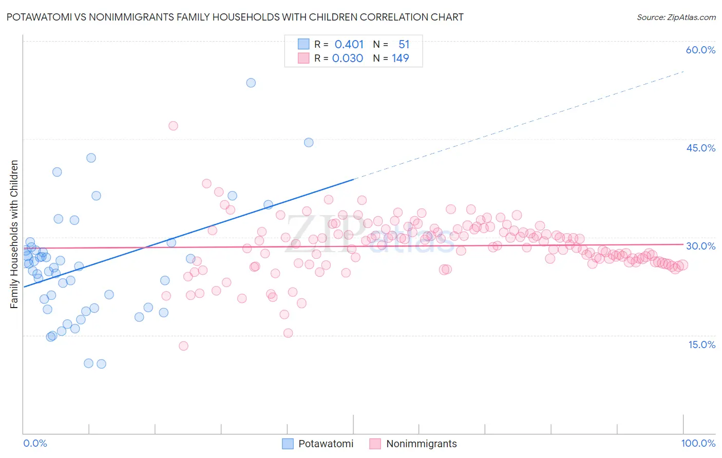 Potawatomi vs Nonimmigrants Family Households with Children