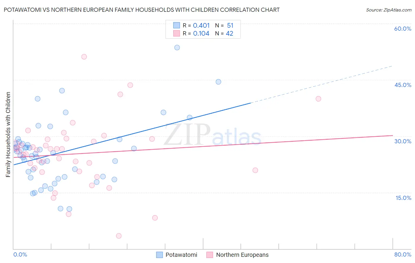Potawatomi vs Northern European Family Households with Children