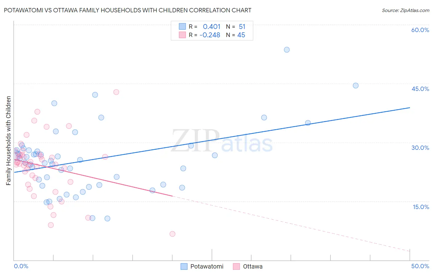 Potawatomi vs Ottawa Family Households with Children