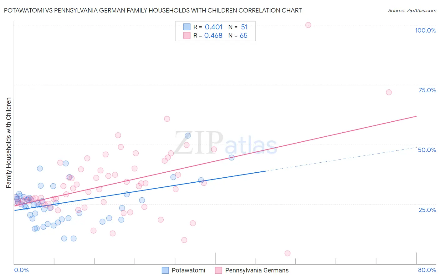 Potawatomi vs Pennsylvania German Family Households with Children