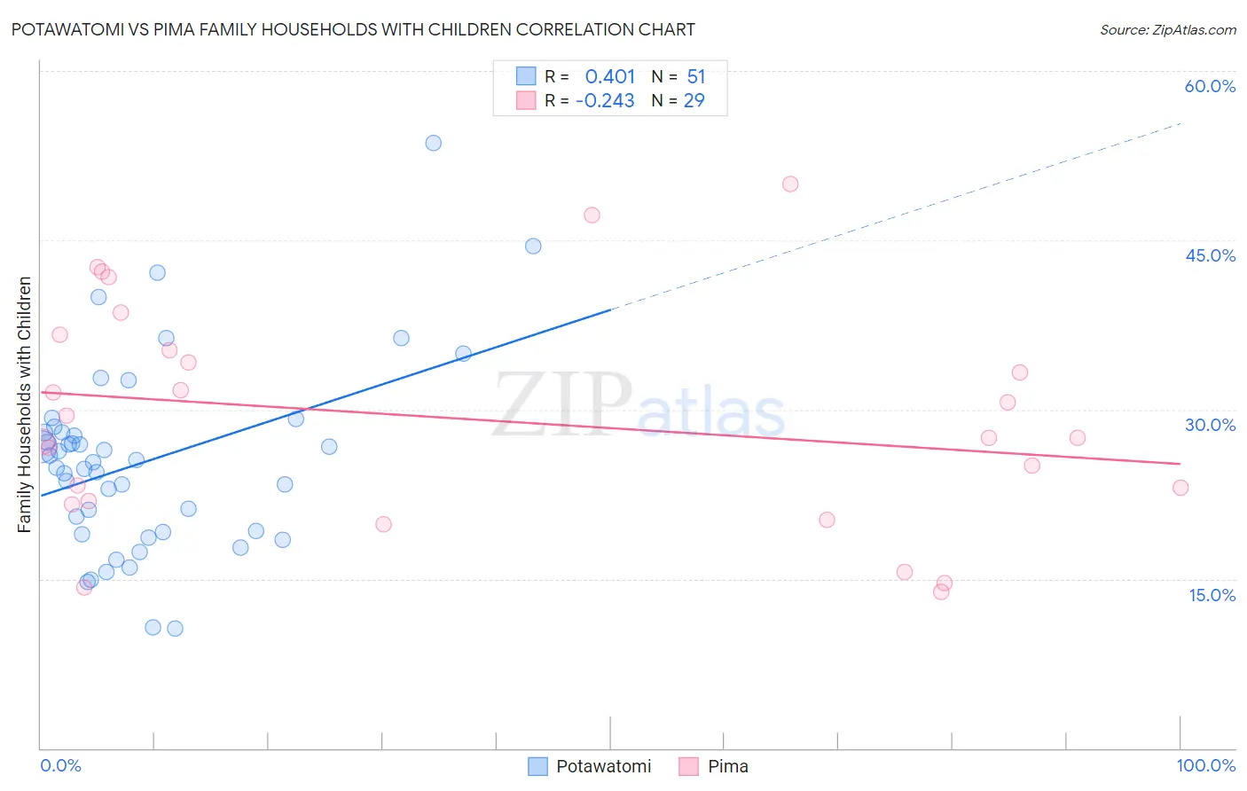 Potawatomi vs Pima Family Households with Children