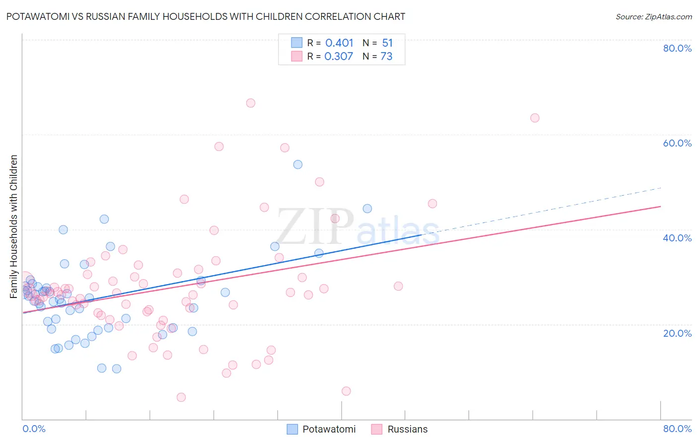 Potawatomi vs Russian Family Households with Children