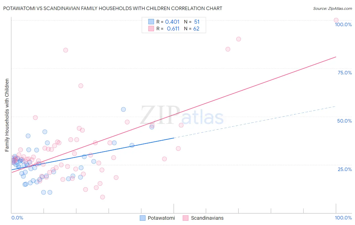 Potawatomi vs Scandinavian Family Households with Children