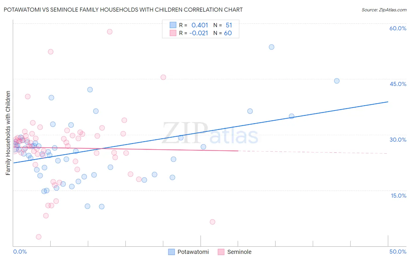 Potawatomi vs Seminole Family Households with Children